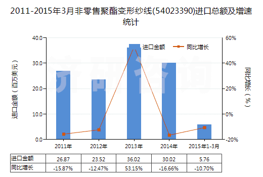 2011-2015年3月非零售聚酯變形紗線(54023390)進(jìn)口總額及增速統(tǒng)計(jì)